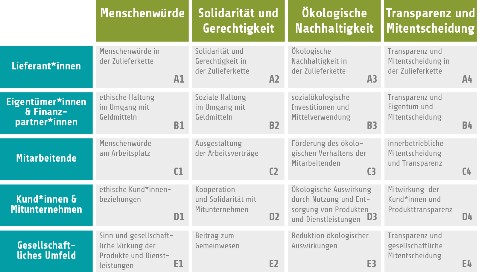 Gemeinwohl-Matrix »Minden unverpackt«