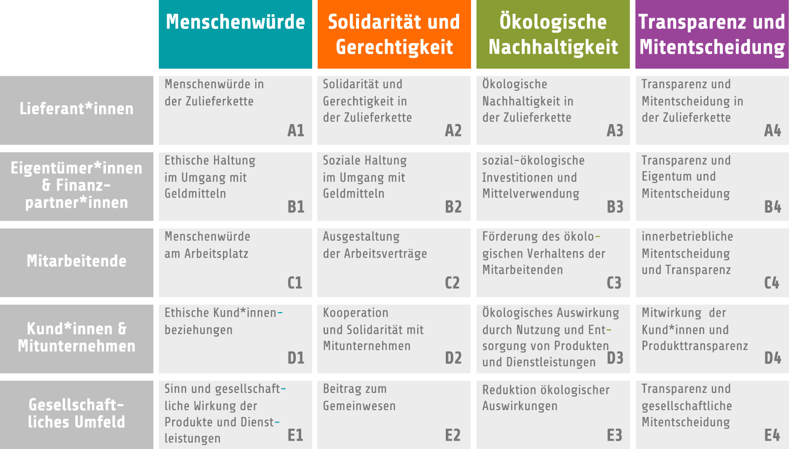 Gemeinwohl-Matrix 5.0 Master